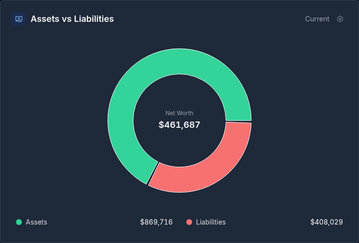 Assets vs Liabilities